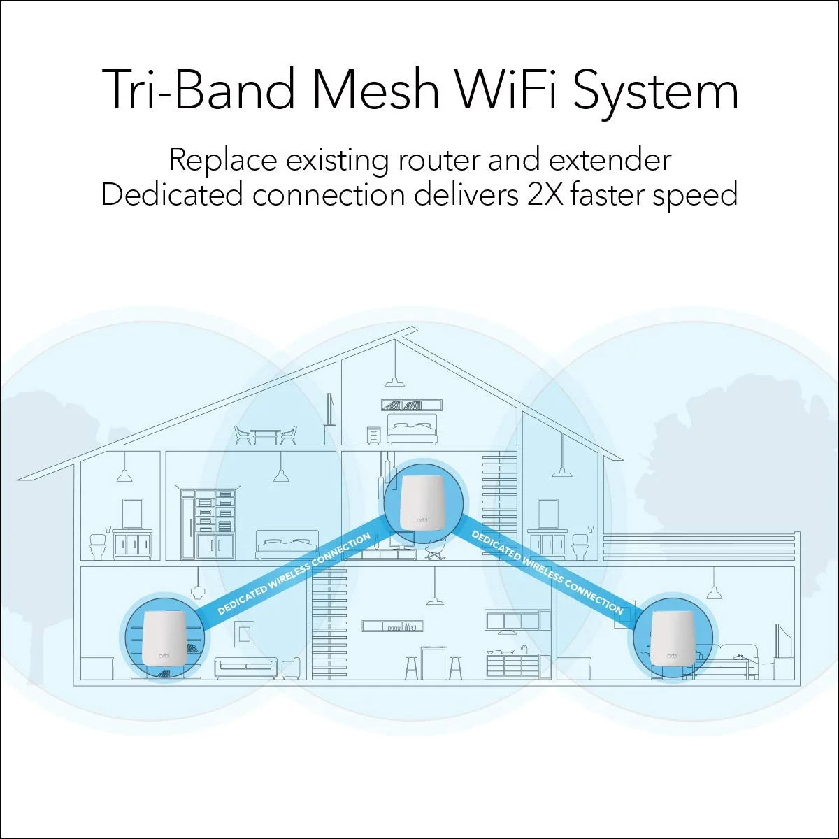 Tri-Band Whole Home Mesh WiFi System with 2.2Gbps Speed T67061