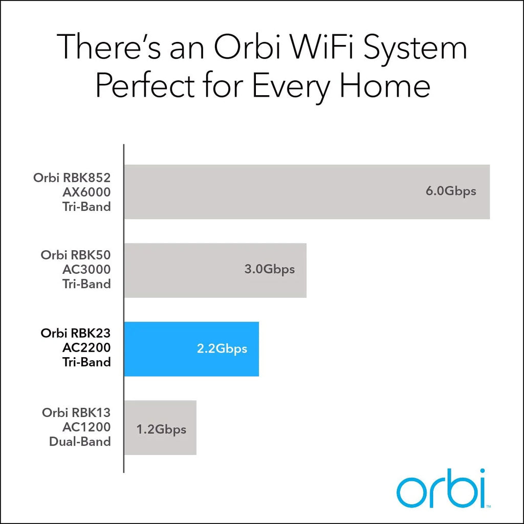 Tri-Band Whole Home Mesh WiFi System with 2.2Gbps Speed T67061